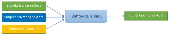 Zahtev za isplatu